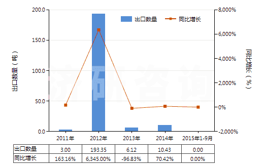 2011-2015年9月中國其他貴金屬礦砂及其精礦(HS26169000)出口量及增速統(tǒng)計(jì) 2011-2015年9月中國其他貴金屬礦砂及其精礦(HS26169000)出口量及增速統(tǒng)計(jì)